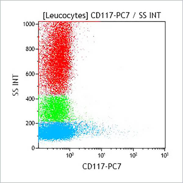 CD117-PC7