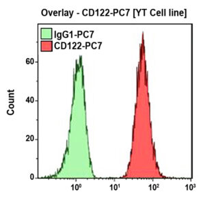 CD122-PC7