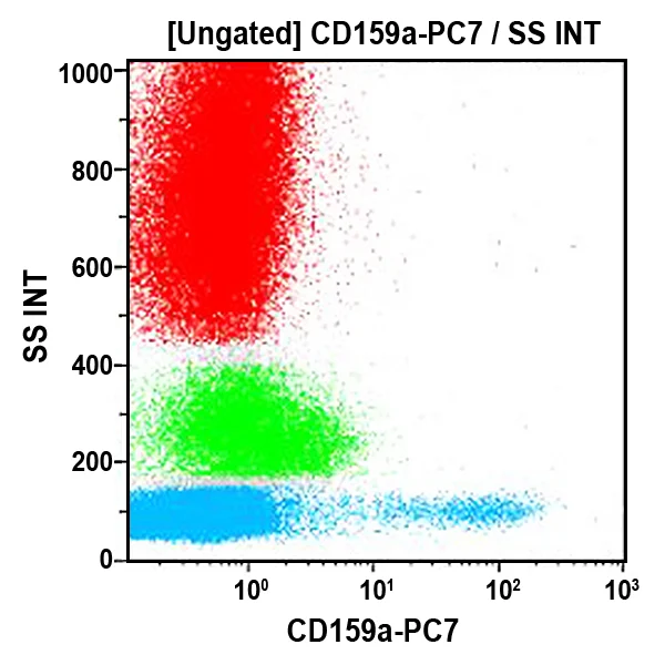 CD159a-PC7, Z199, 0.5 mL, ASR
