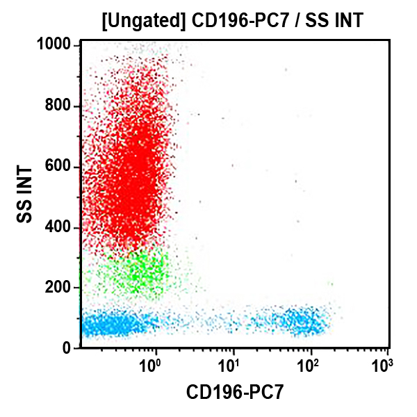 CD196-PC7, B-R35, 0.5 mL, ASR