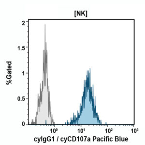 CD107a-Pacific Blue, H4A3, 0.5 mL, ASR