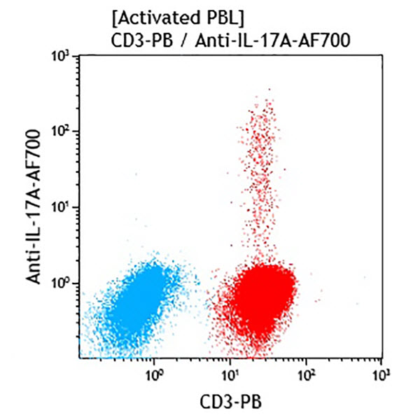 IL-17A-Alexa Fluor 700, BL168, 50 Tests, RUO
